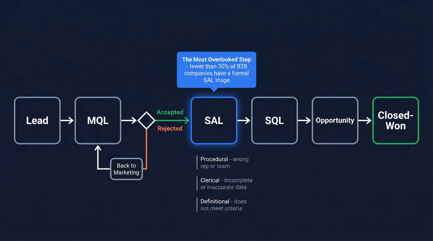 B2B lead funnel from Lead to Closed-Won with SAL stage highlighted