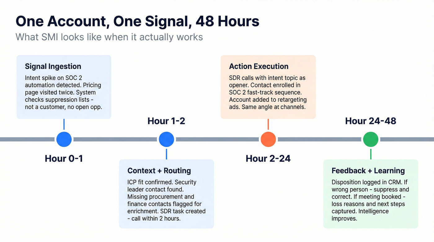 48-hour SMI timeline from signal to feedback