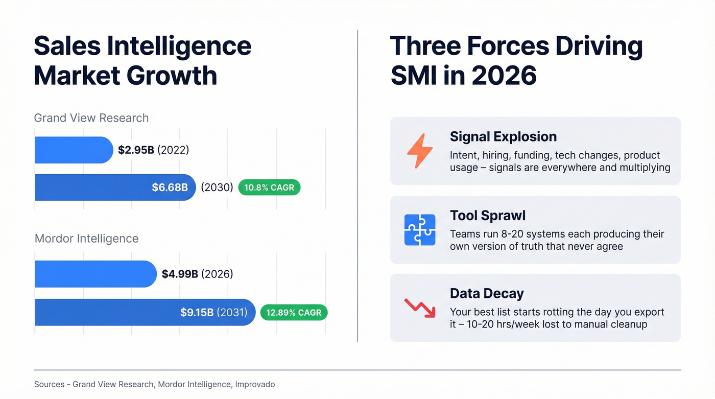 Market growth stats and three key drivers of SMI adoption