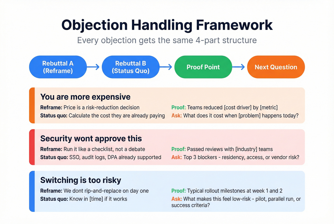 Objection handling framework with three objection types