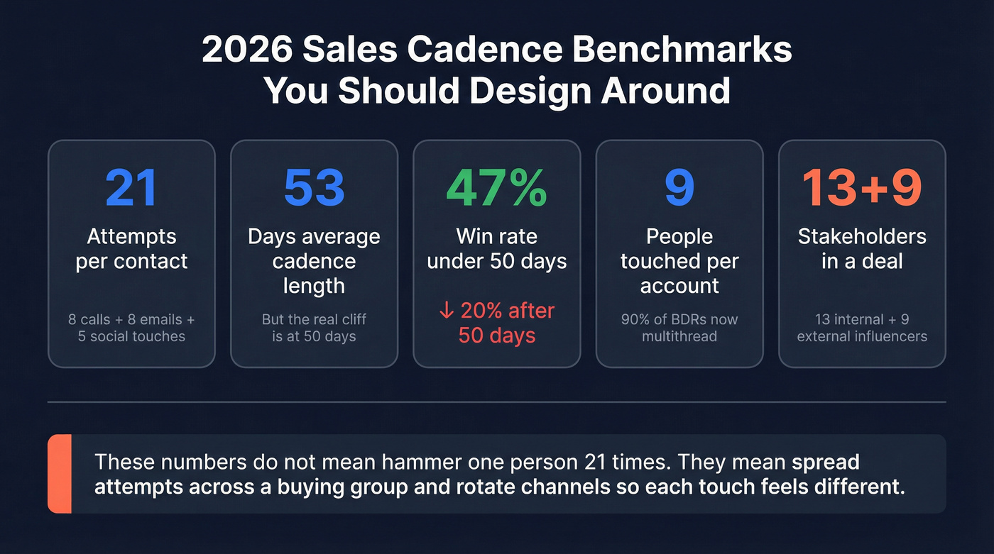 Key 2026 sales cadence benchmarks and statistics