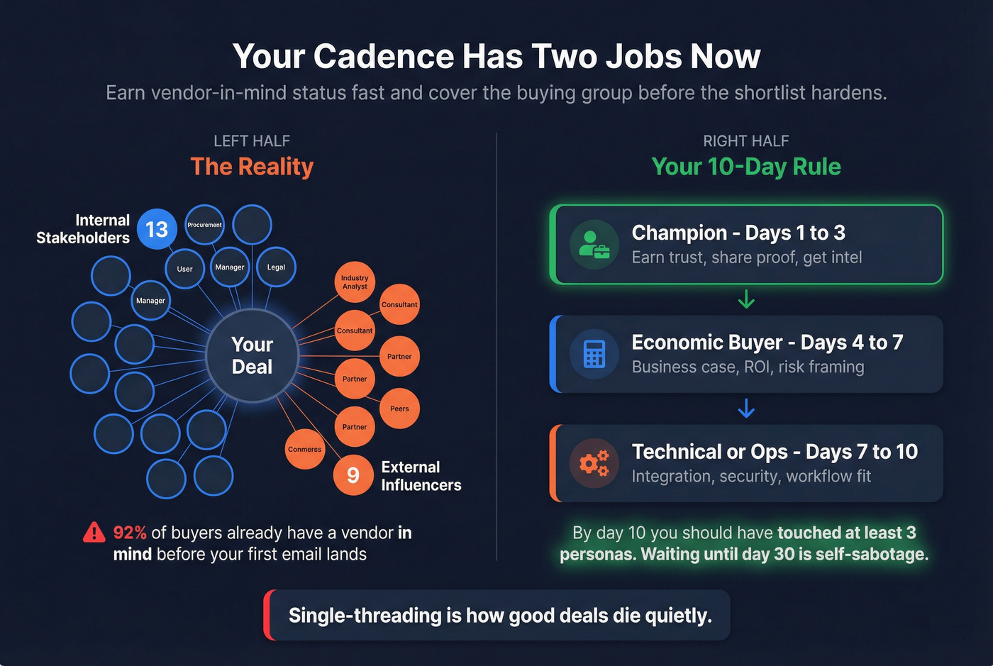 Buying group multithreading coverage map by day 10
