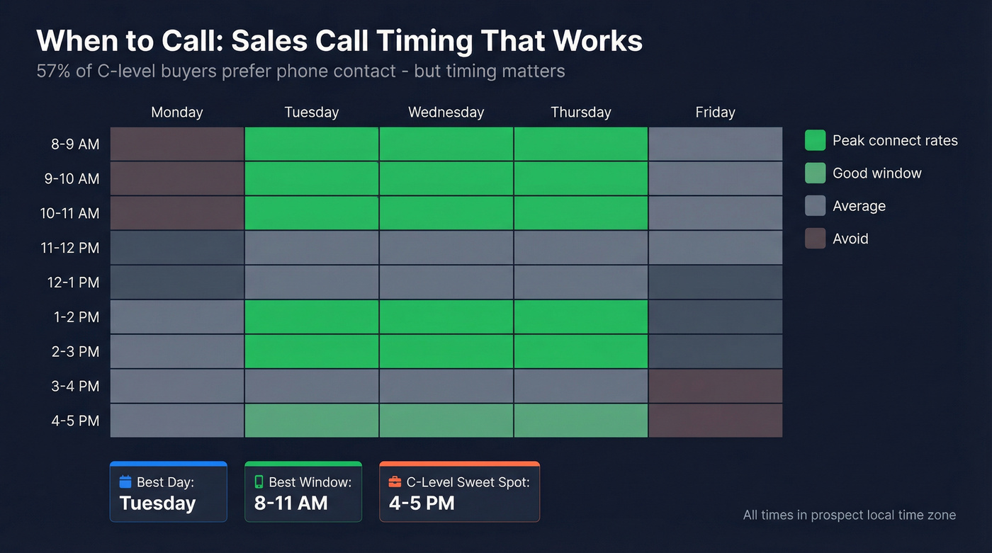 Best times and days to make sales calls heatmap
