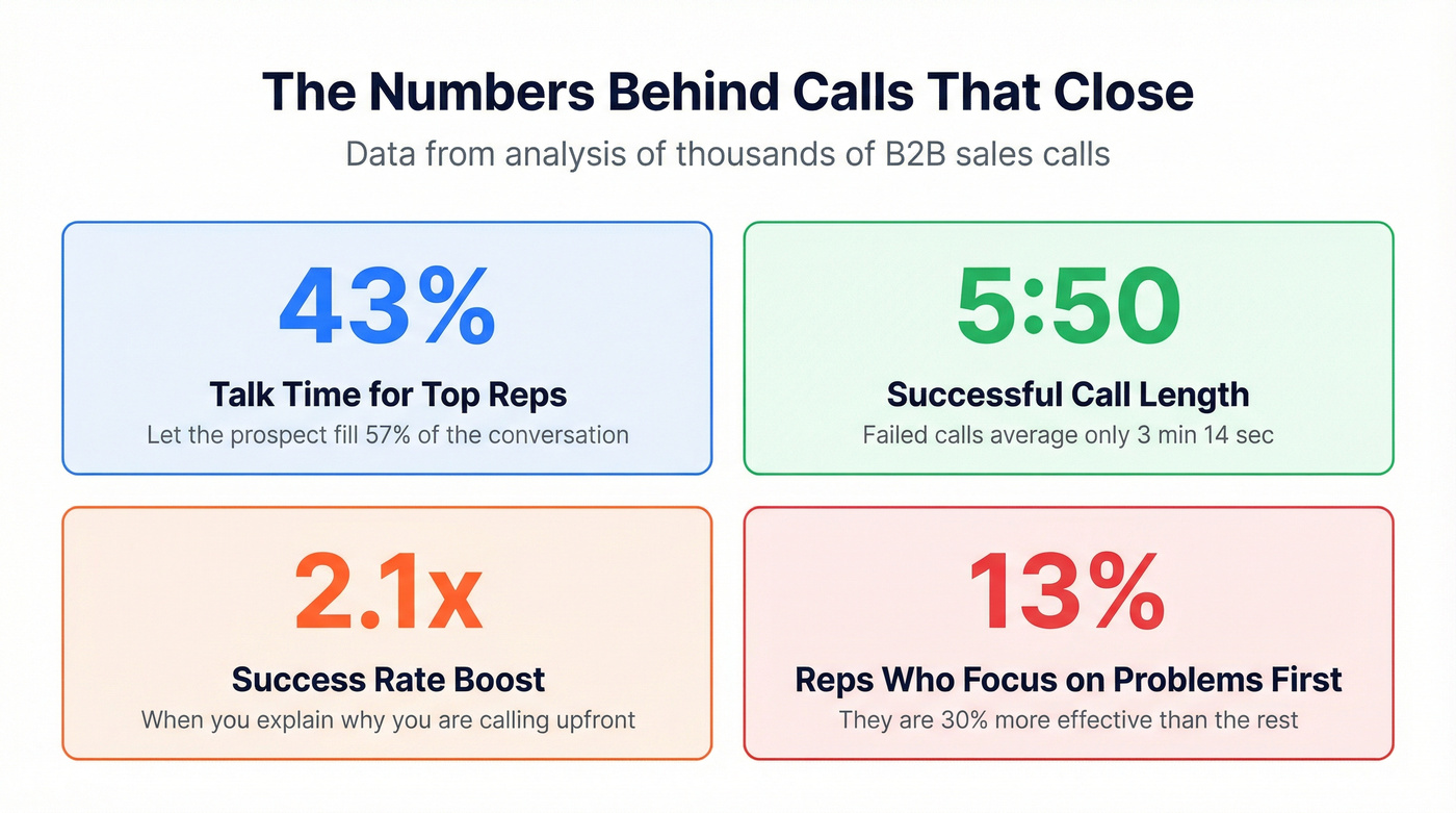 Key sales call metrics and talk-to-listen ratio stats