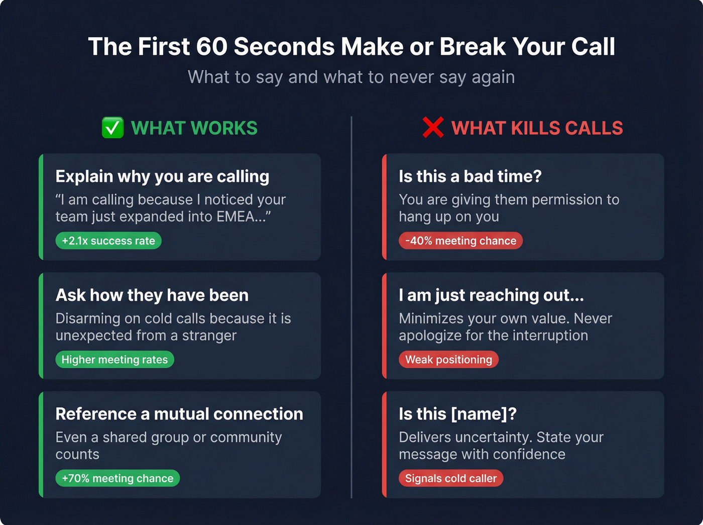 What works vs what kills sales calls opening lines comparison