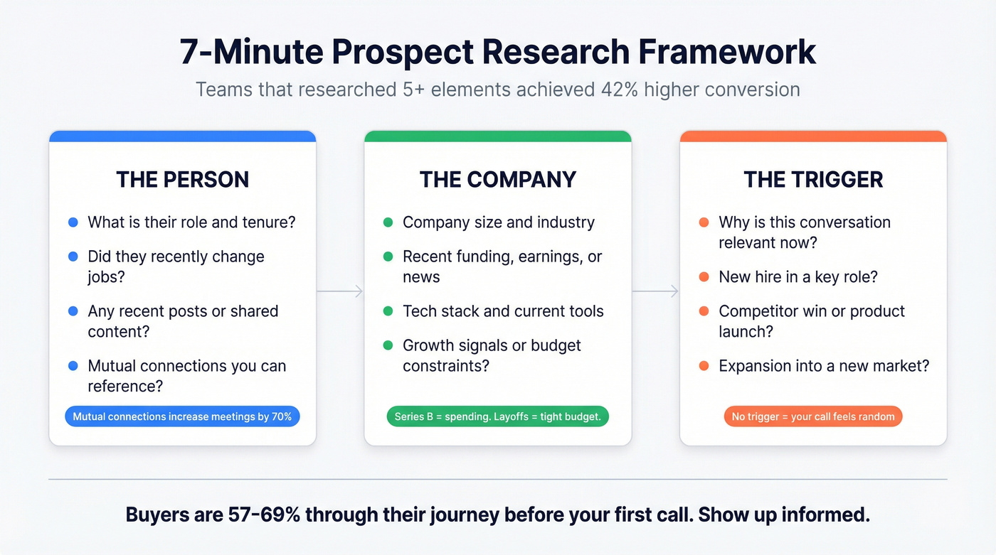 Seven minute prospect research framework with three focus areas