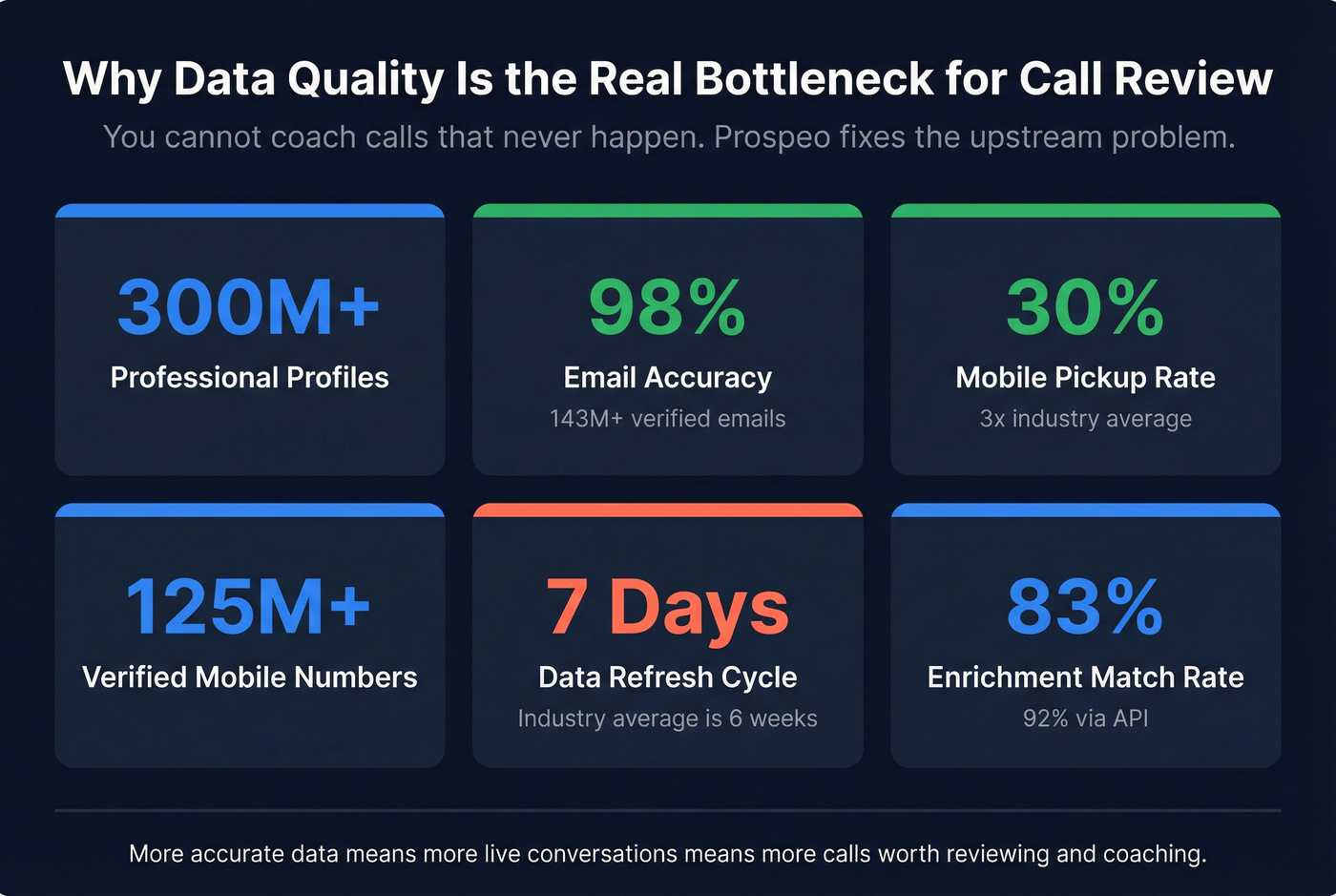 Prospeo key stats for generating more reviewable sales calls