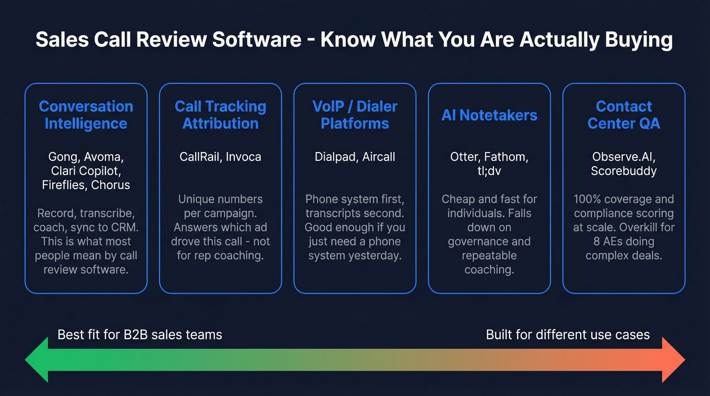 Five categories of call review software mapped by purpose