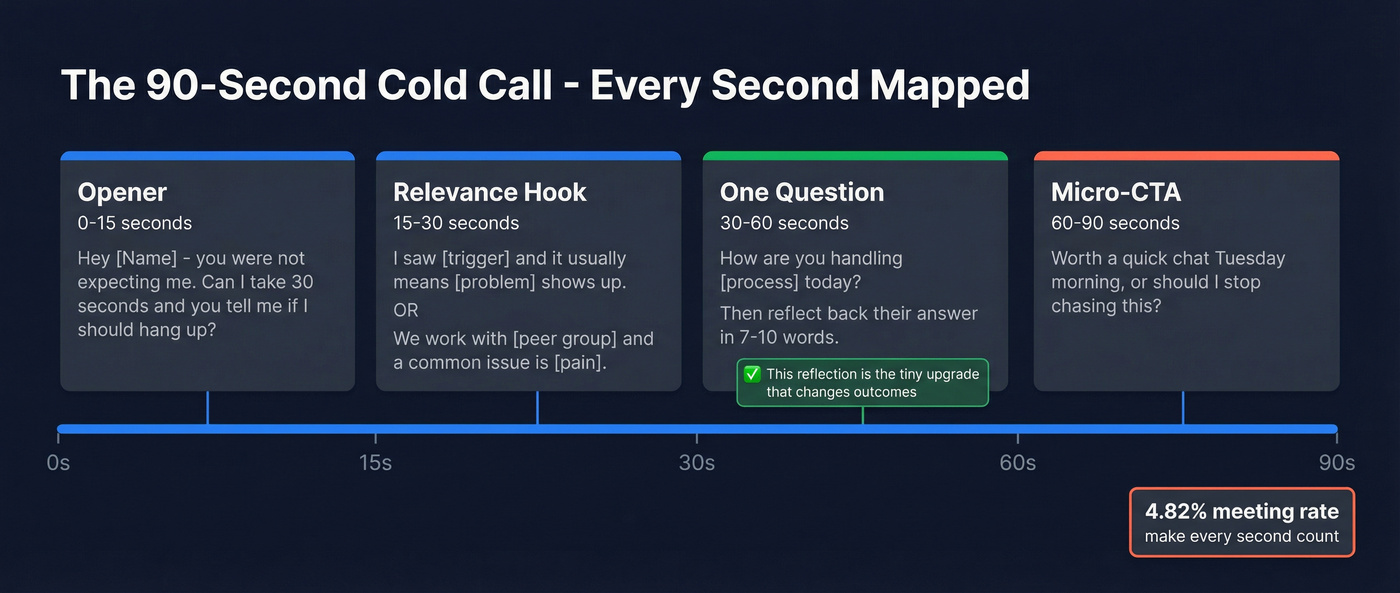 90-second cold call timeline with talking points at each phase