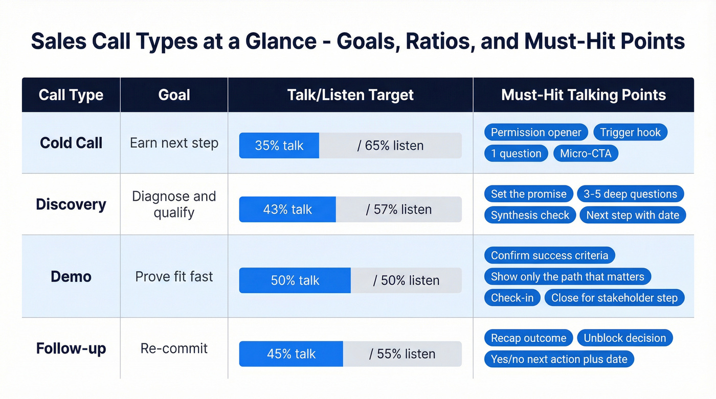 Call type comparison matrix with goals and talk-listen targets