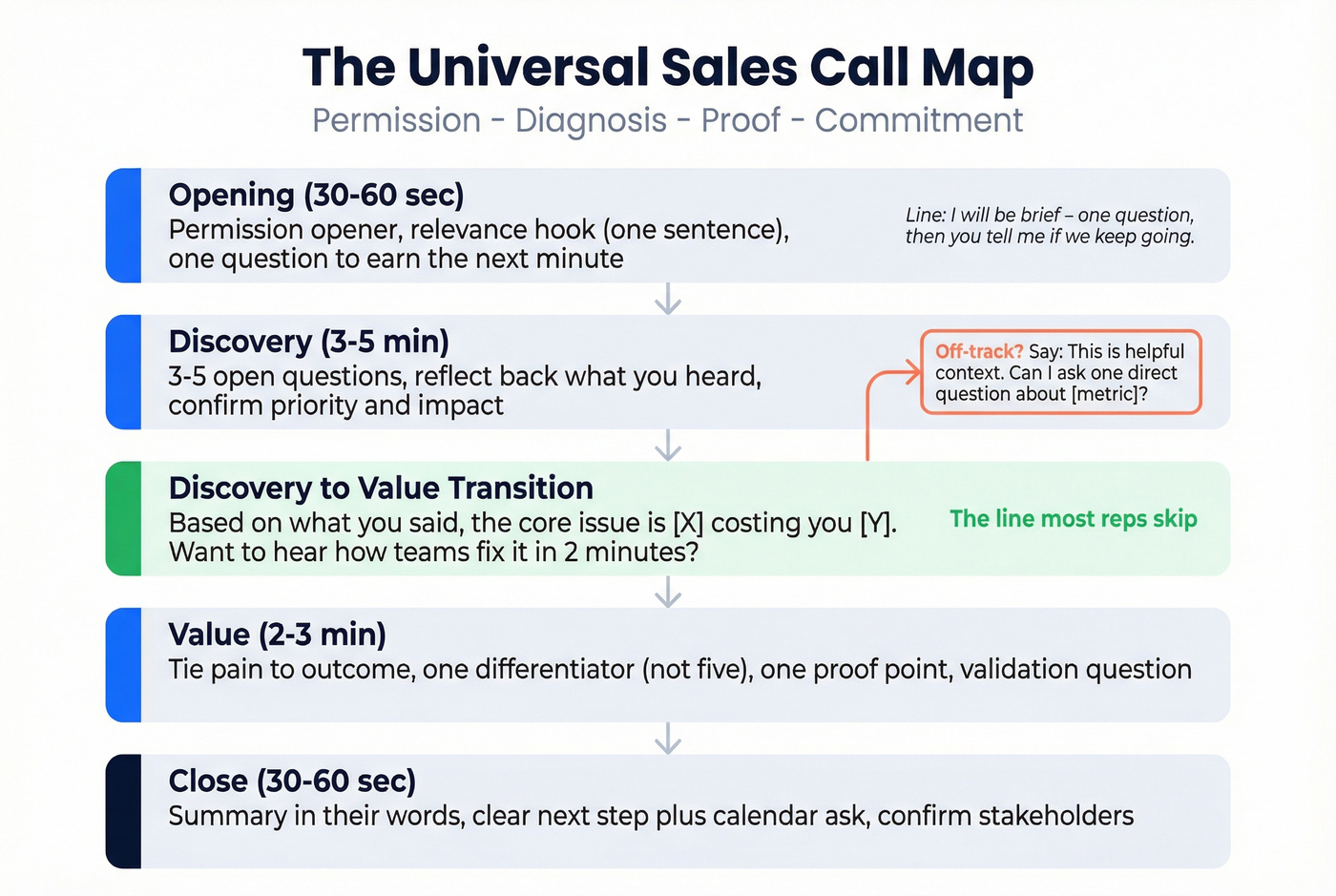 Universal sales call map flow chart with stages and timeboxes