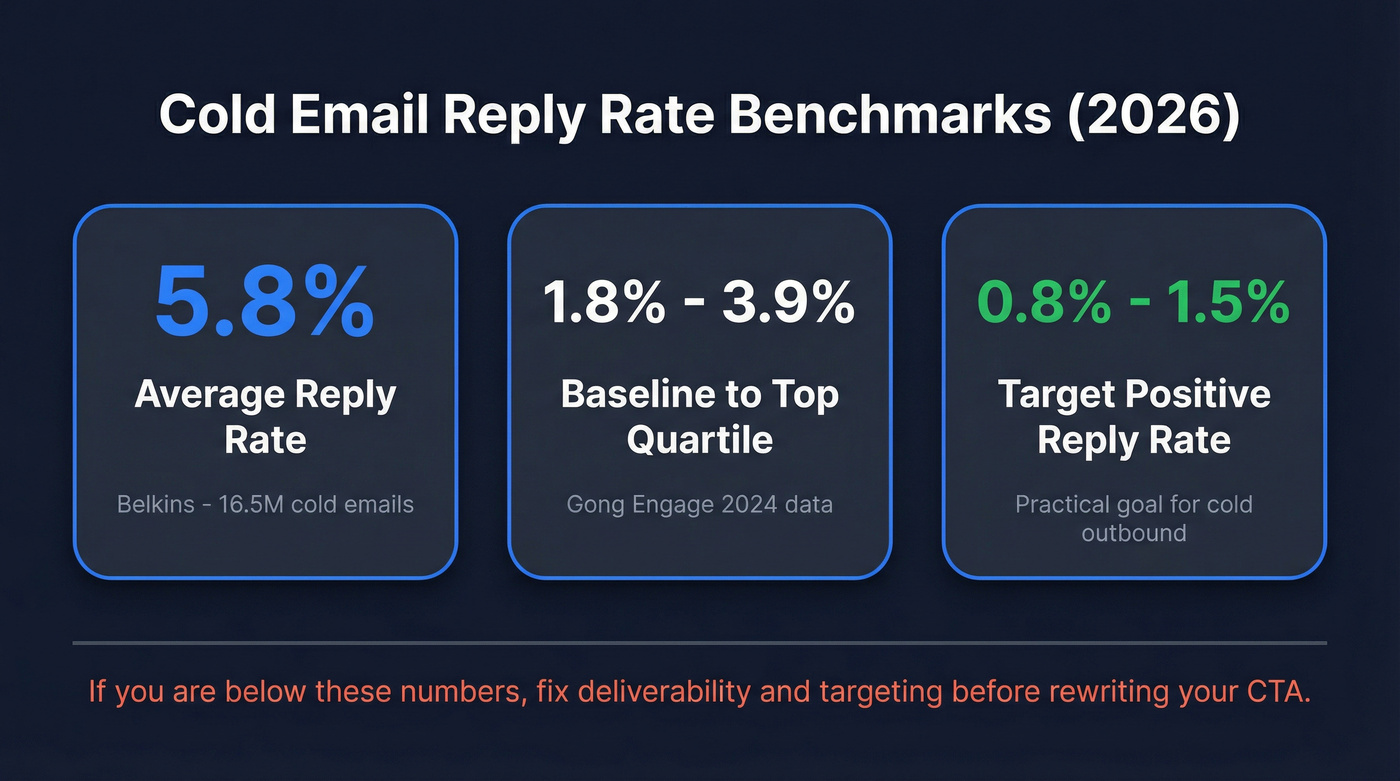 Cold email reply rate benchmarks for 2026