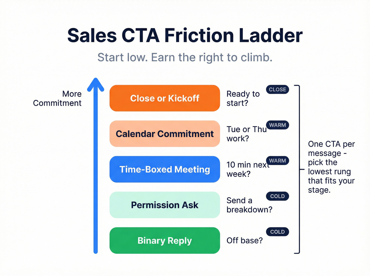 Sales CTA friction ladder from soft to hard asks