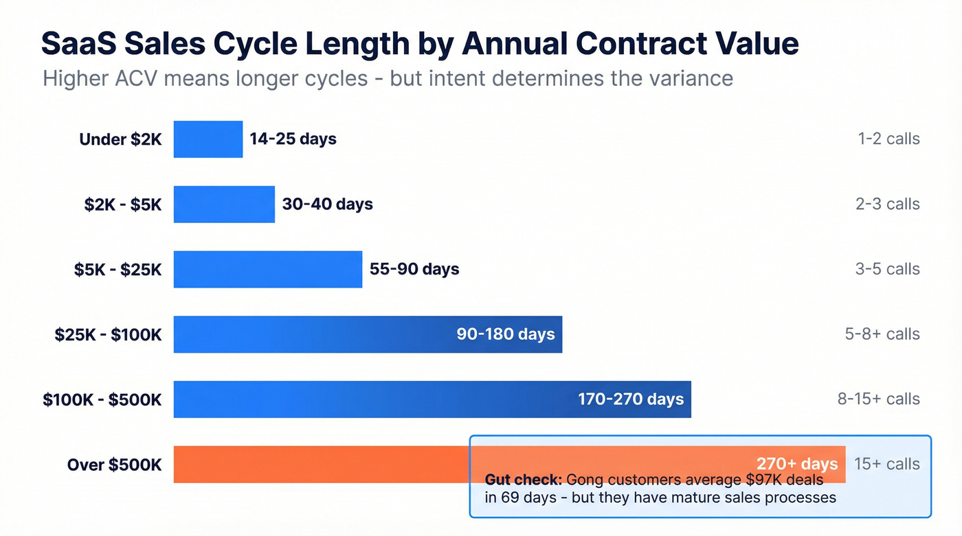 SaaS sales cycle length by ACV range chart