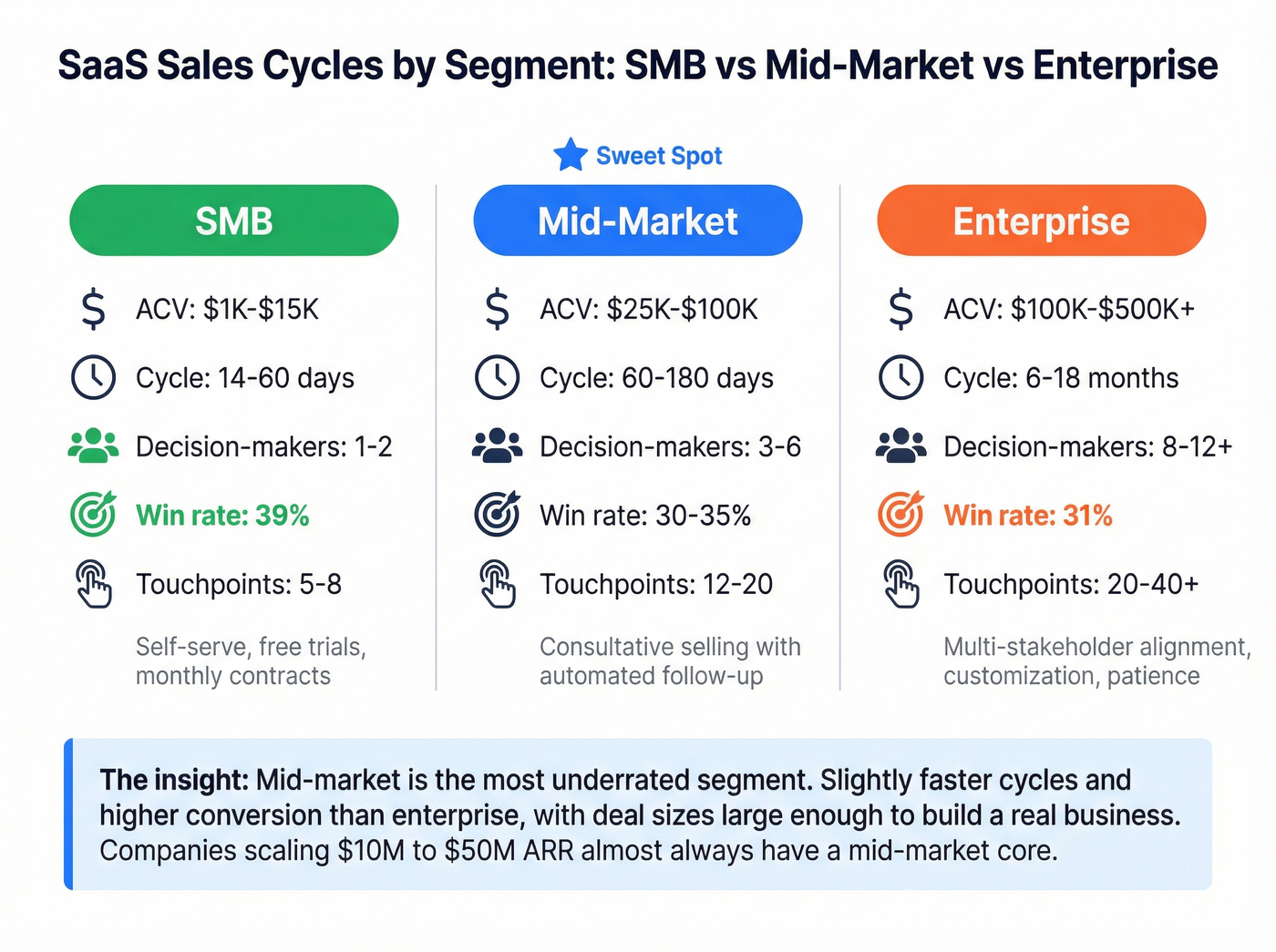 SMB vs mid-market vs enterprise segment comparison