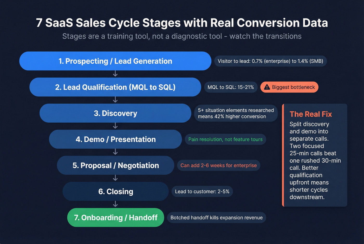 Seven SaaS sales cycle stages with conversion rates