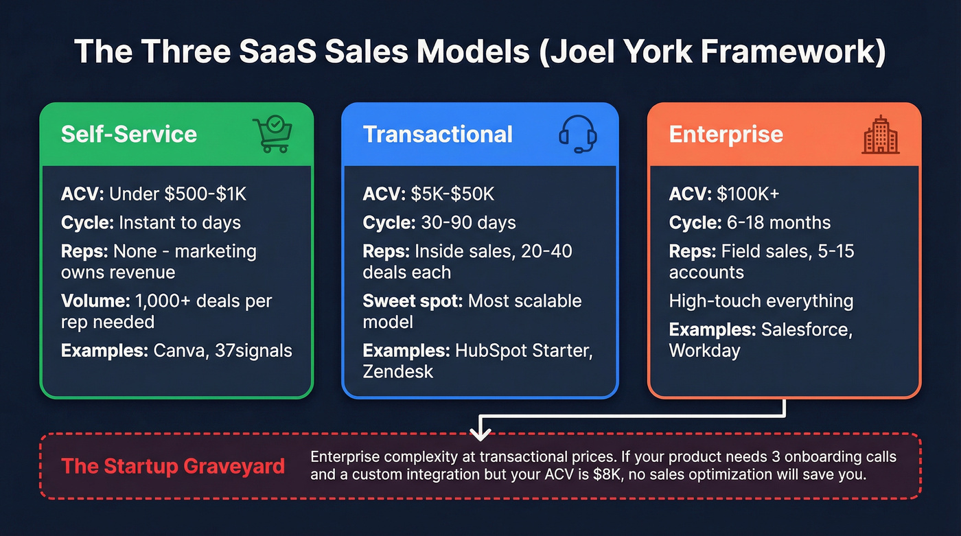 Three SaaS sales models framework visualization