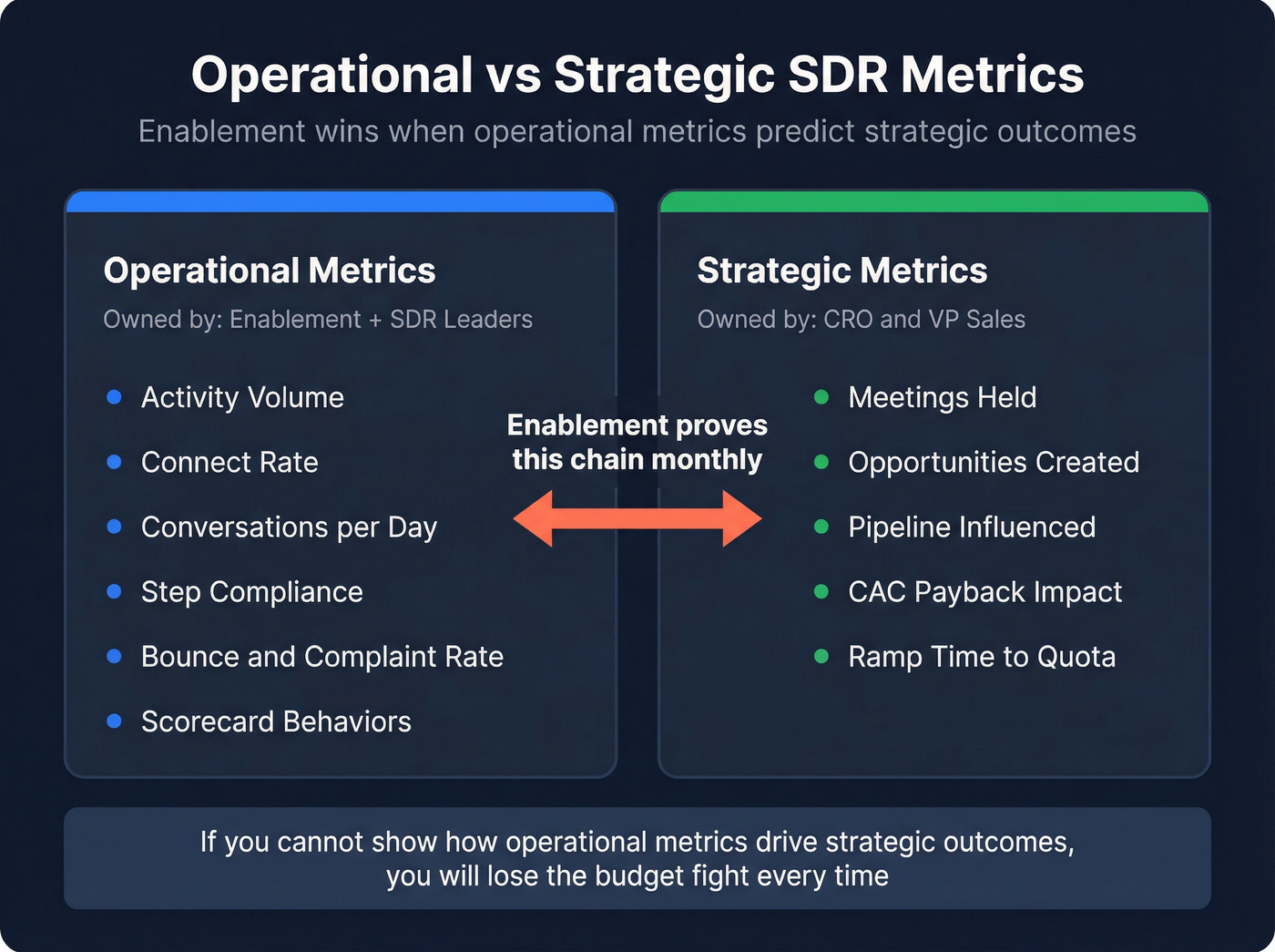 Operational vs strategic SDR metrics two-column comparison