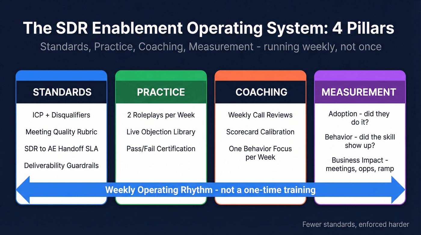 Four pillar SDR enablement operating system diagram