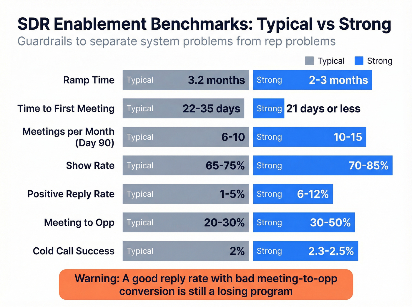 SDR enablement benchmark metrics comparison chart