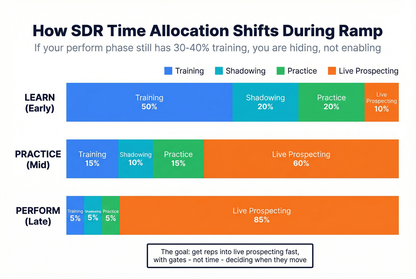 SDR ramp time allocation stacked bar chart by phase