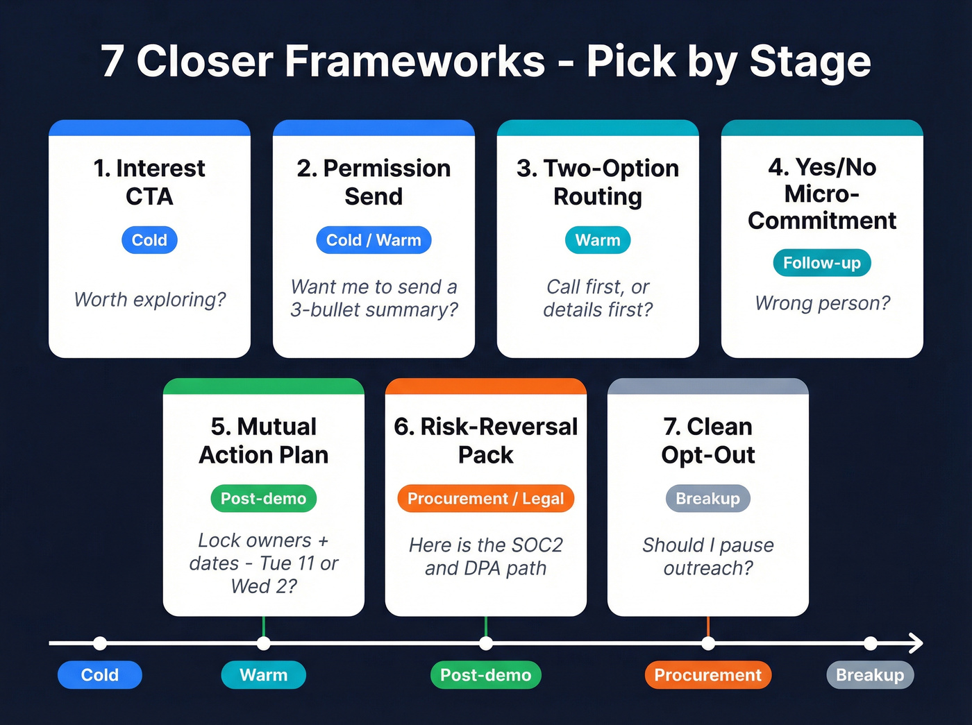 Seven closer frameworks mapped to sales stages