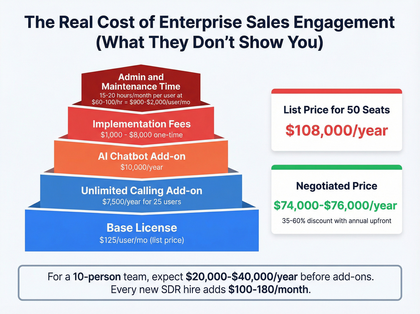 Hidden costs breakdown for enterprise sales engagement platforms
