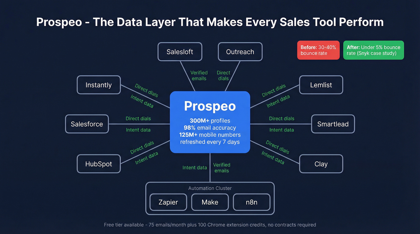 Prospeo data layer integration architecture with sales tools