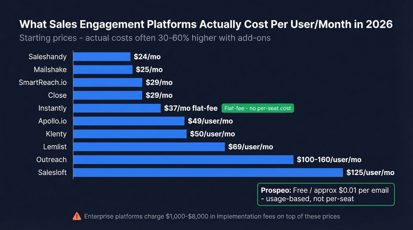 Sales engagement platform pricing comparison bar chart 2026