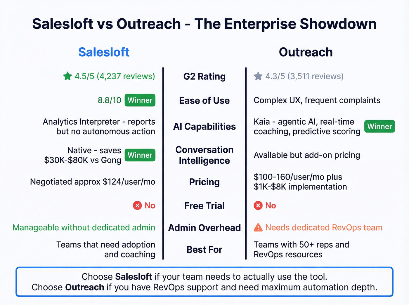 Salesloft vs Outreach head-to-head feature comparison