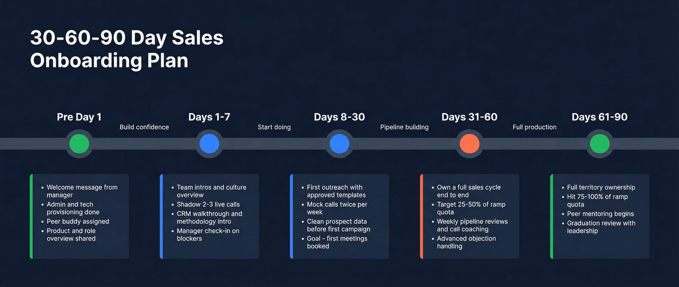 Visual 30-60-90 day sales onboarding timeline with milestones