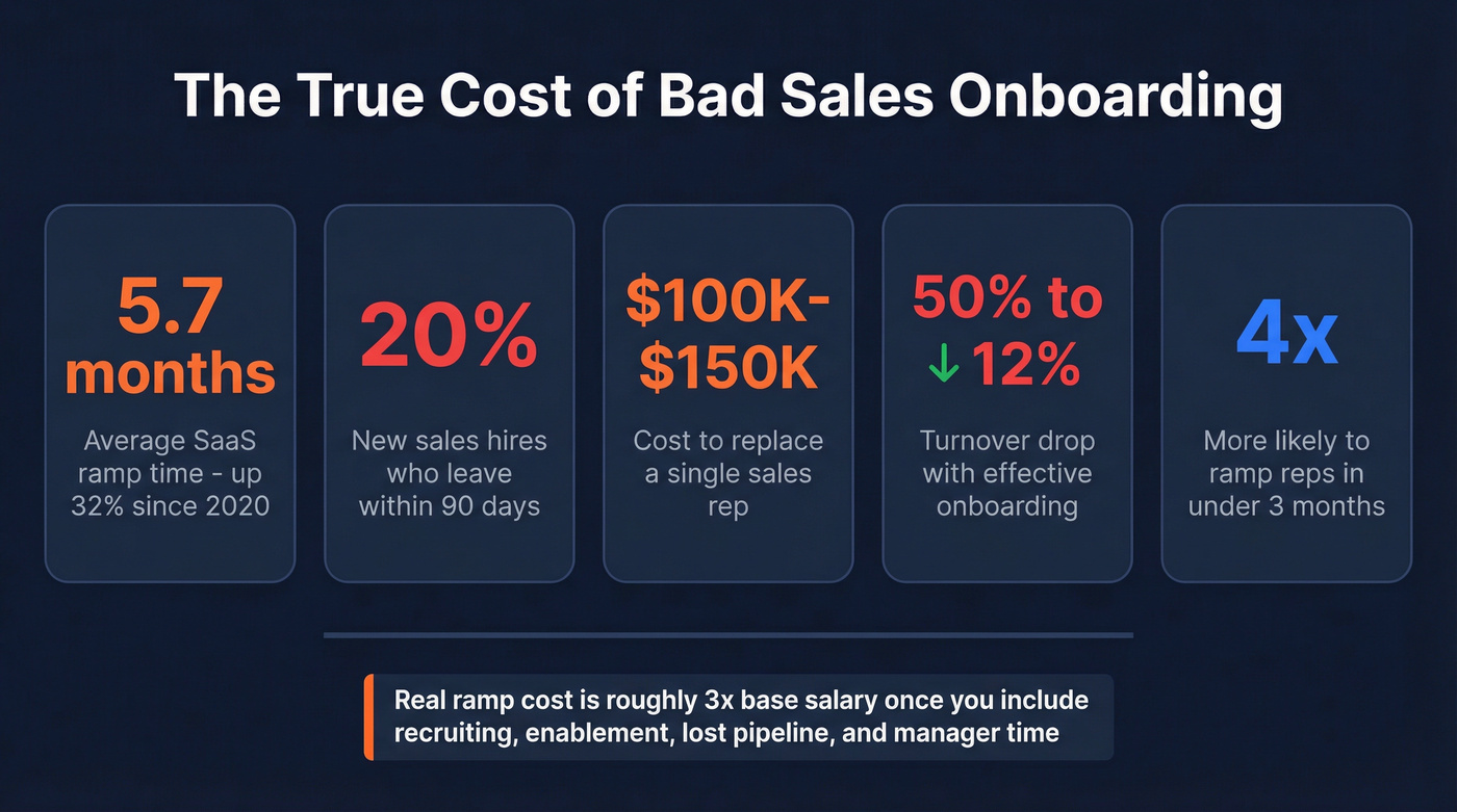 Key statistics showing the cost of failed sales onboarding