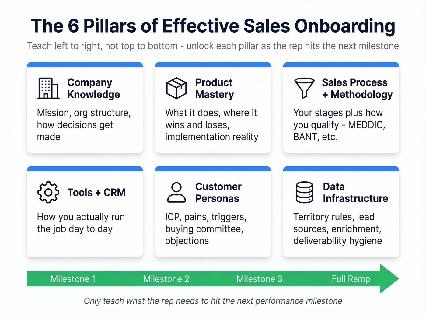 Six pillars of effective sales onboarding visualized as framework