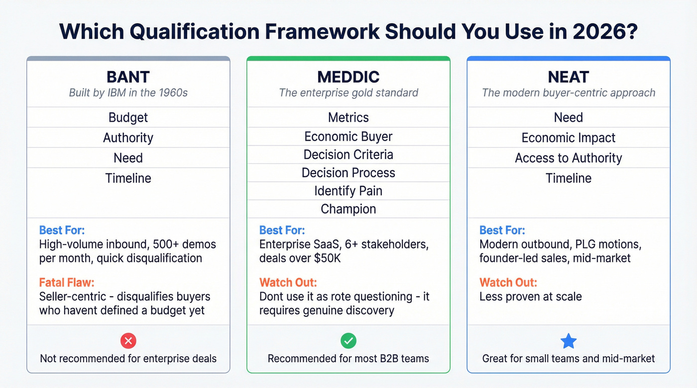 BANT vs MEDDIC vs NEAT qualification framework comparison