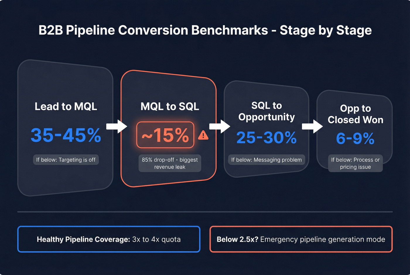 Stage-by-stage pipeline conversion funnel with benchmarks
