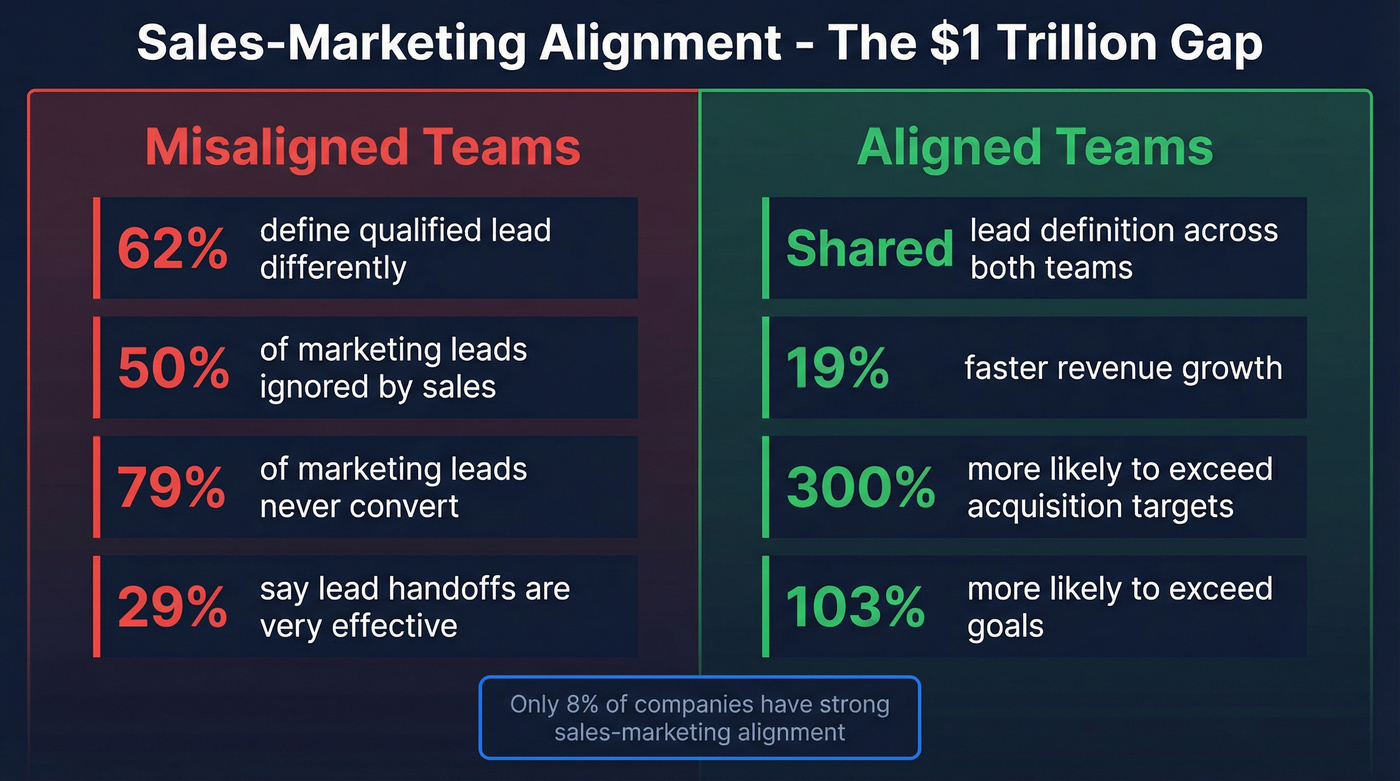 Misaligned vs aligned sales and marketing teams stats