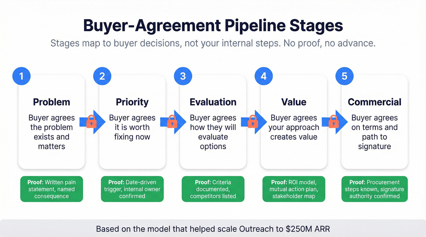 Buyer-agreement pipeline stages with exit criteria flow