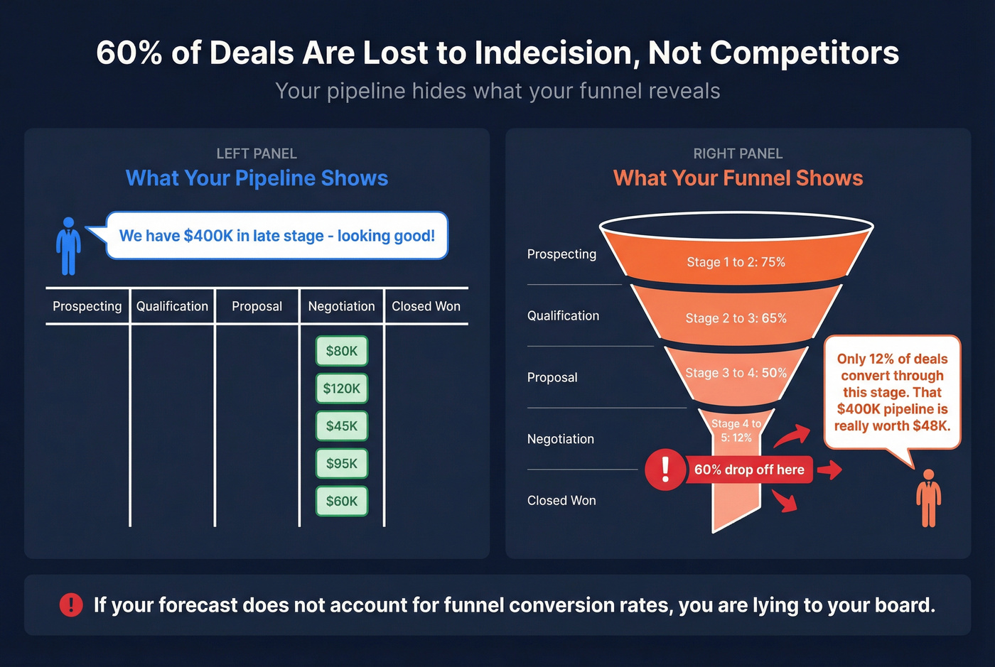 Pipeline view vs funnel view of the same stalled deals