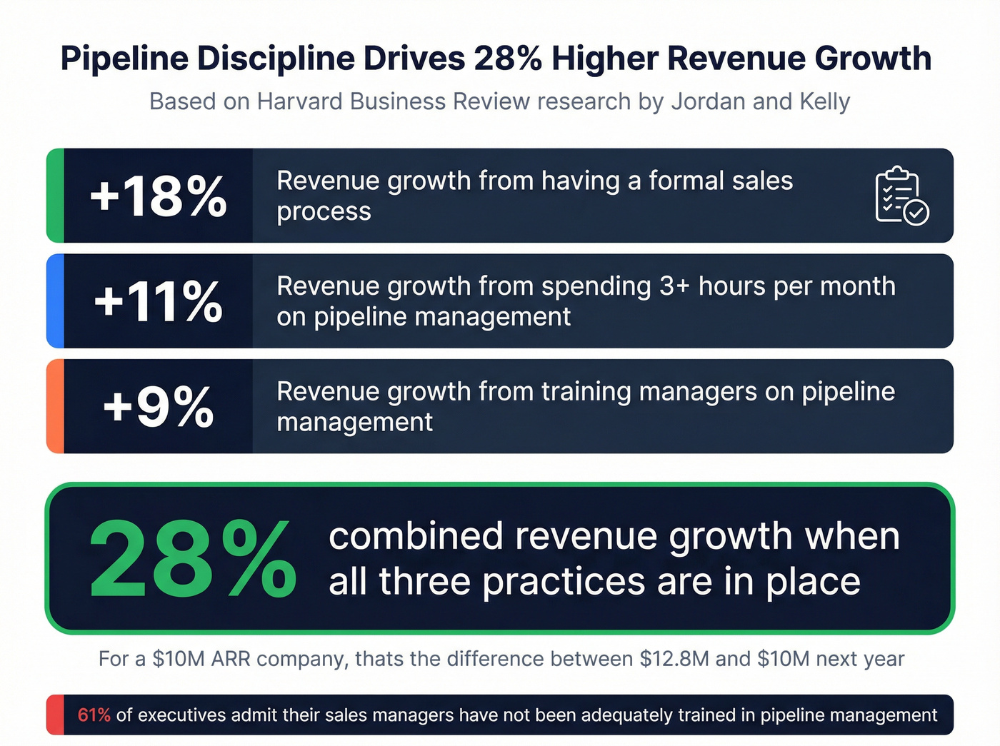 Pipeline management practices driving 28% higher revenue growth