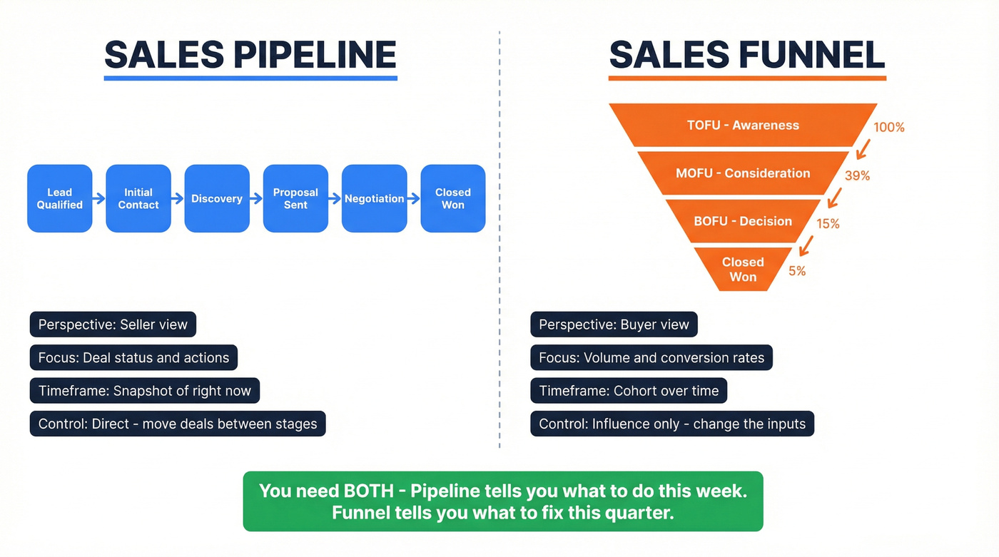 Sales pipeline vs sales funnel side-by-side comparison diagram