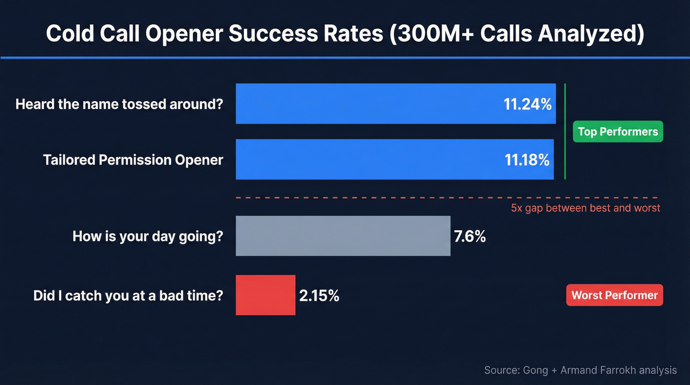 Cold call opener success rates comparison chart