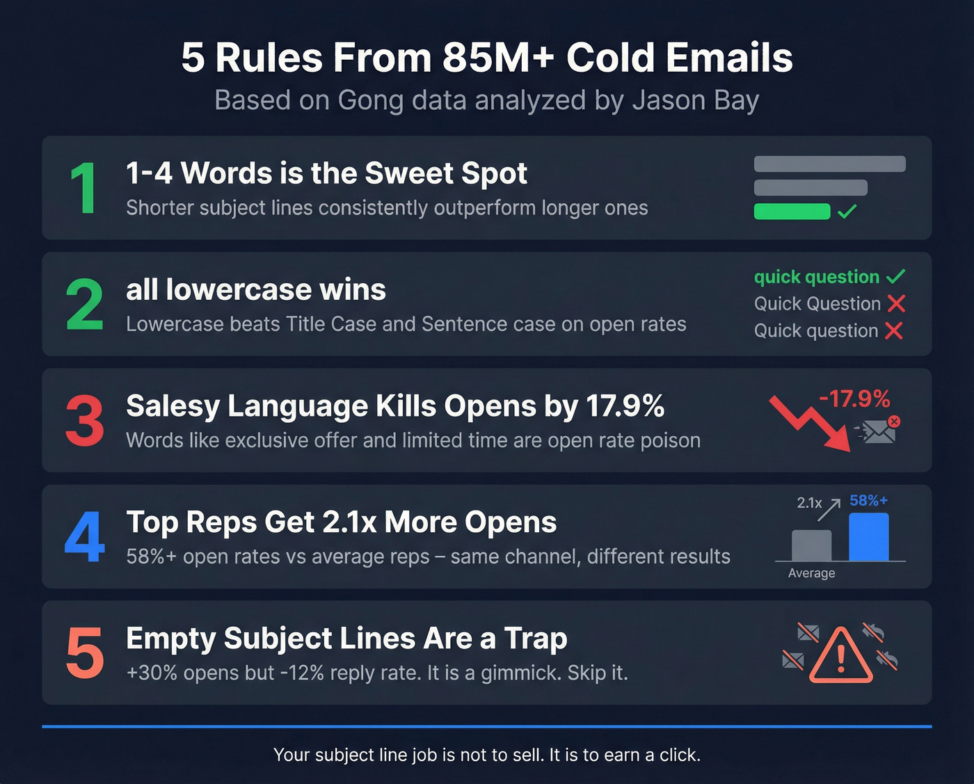 Email opener rules from 85 million email analysis