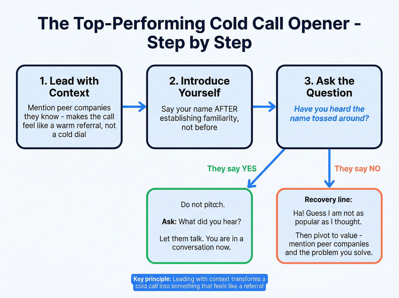 Step-by-step flow chart for top cold call opener