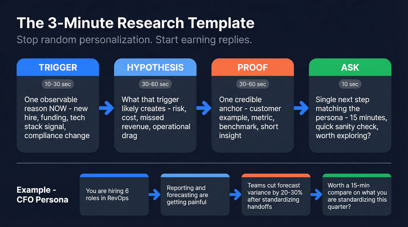 3-minute research template flow with CFO example