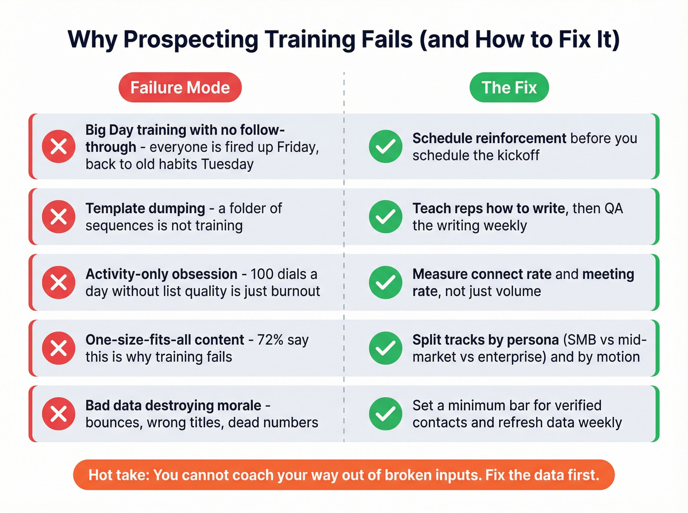 Training failure modes versus fixes side-by-side comparison