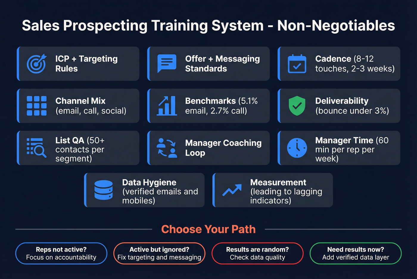 Sales prospecting training system checklist decision flowchart