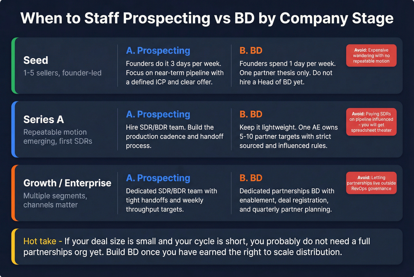 Company stage guide for staffing prospecting vs BD