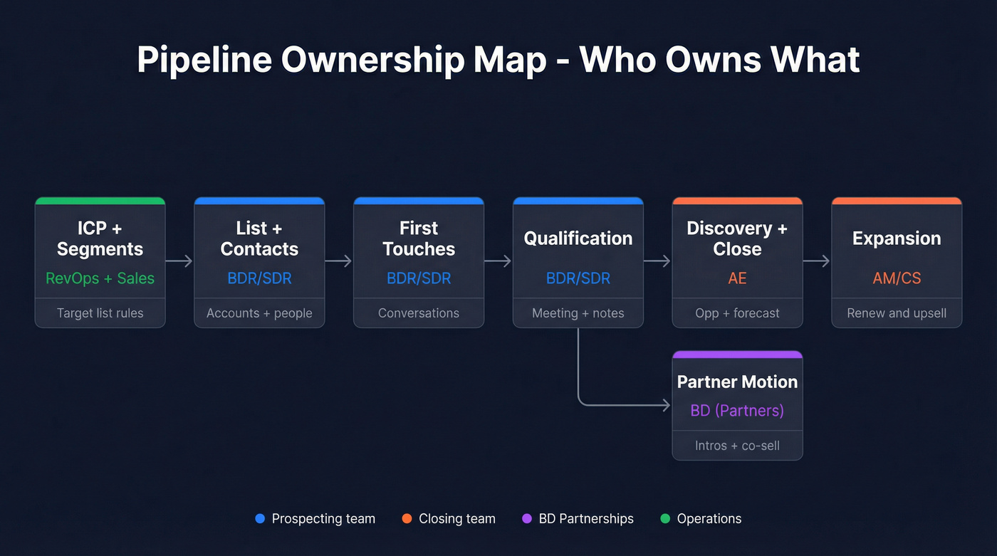 Revenue pipeline ownership map from ICP to partner motion