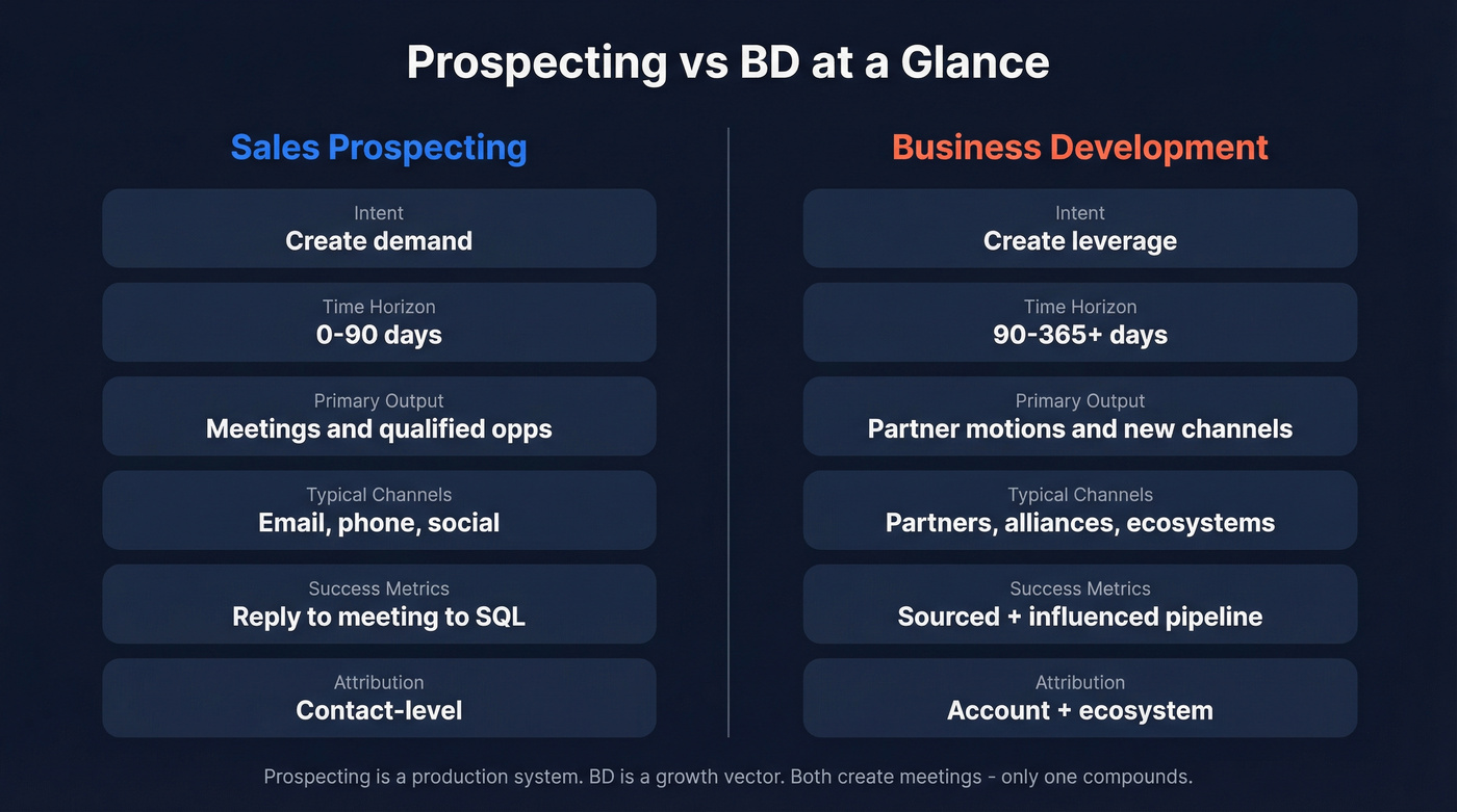 Sales prospecting vs business development head-to-head comparison diagram
