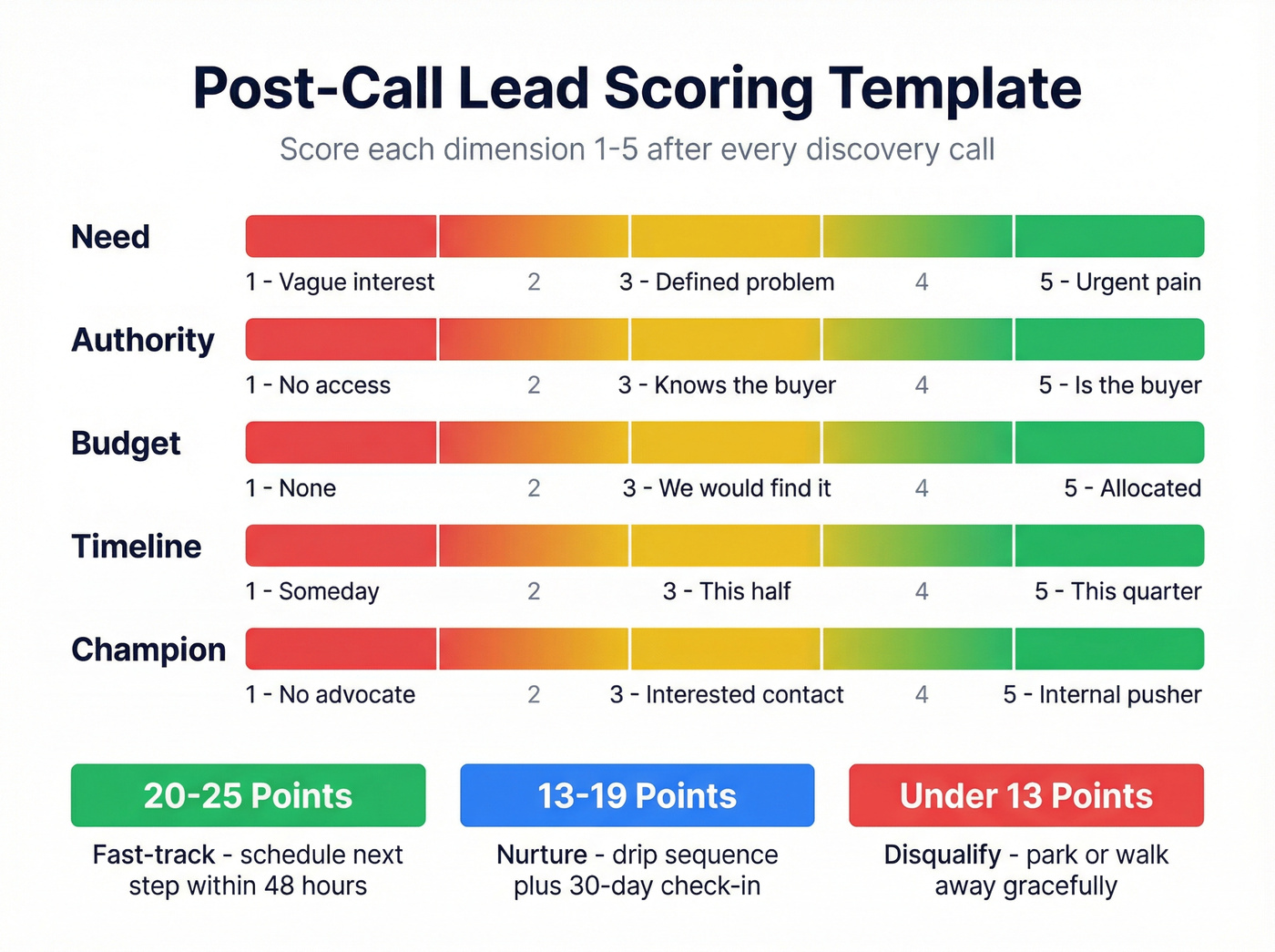 Lead scoring template with point values and thresholds